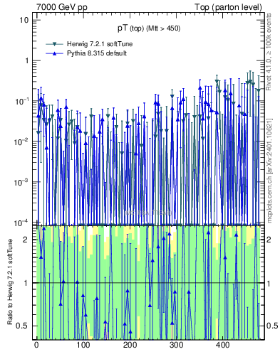 Plot of pTtop.asym in 7000 GeV pp collisions