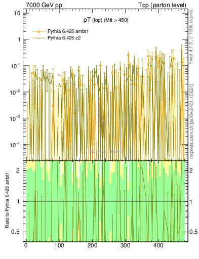 Plot of pTtop.asym in 7000 GeV pp collisions