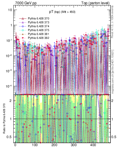 Plot of pTtop.asym in 7000 GeV pp collisions