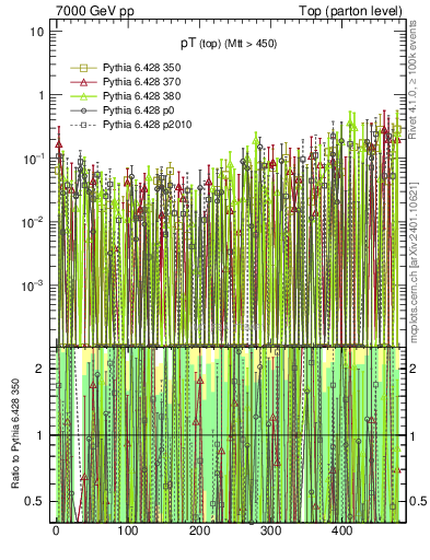 Plot of pTtop.asym in 7000 GeV pp collisions