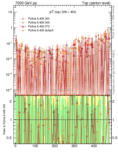 Plot of pTtop.asym in 7000 GeV pp collisions