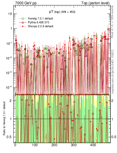 Plot of pTtop.asym in 7000 GeV pp collisions