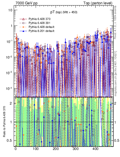 Plot of pTtop.asym in 7000 GeV pp collisions