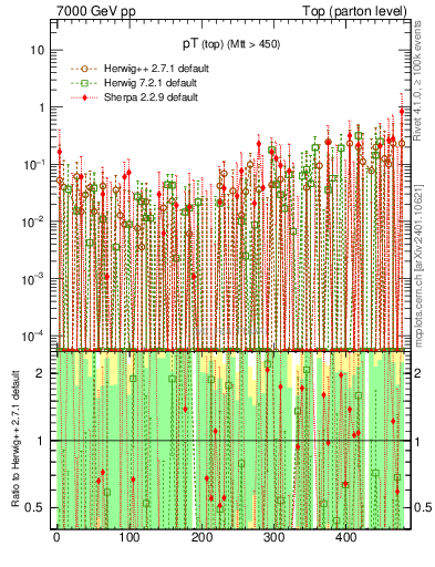 Plot of pTtop.asym in 7000 GeV pp collisions