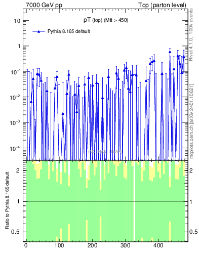 Plot of pTtop.asym in 7000 GeV pp collisions