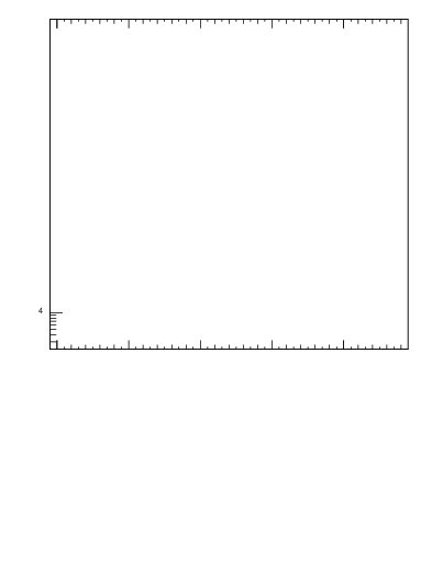 Plot of pTtop.asym in 7000 GeV pp collisions