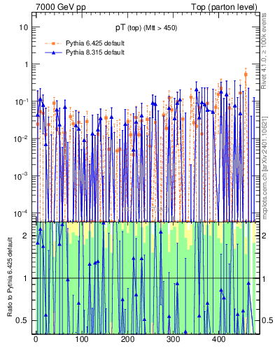 Plot of pTtop.asym in 7000 GeV pp collisions