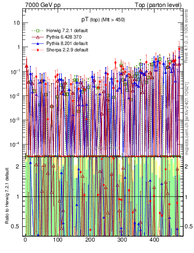Plot of pTtop.asym in 7000 GeV pp collisions