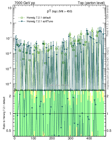 Plot of pTtop.asym in 7000 GeV pp collisions