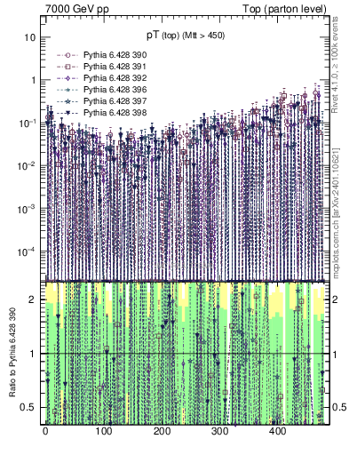 Plot of pTtop.asym in 7000 GeV pp collisions
