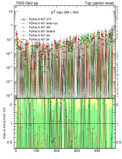 Plot of pTtop.asym in 7000 GeV pp collisions
