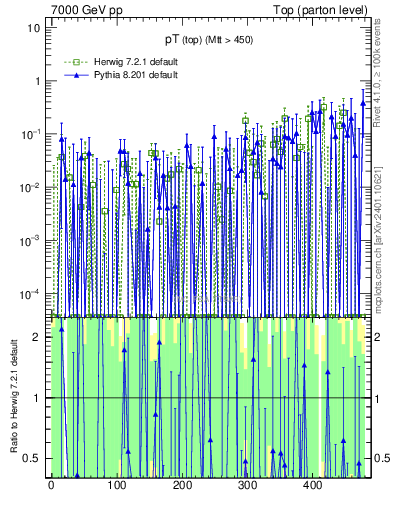 Plot of pTtop.asym in 7000 GeV pp collisions