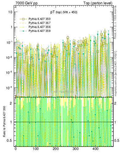 Plot of pTtop.asym in 7000 GeV pp collisions