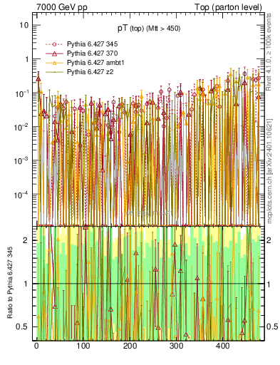 Plot of pTtop.asym in 7000 GeV pp collisions