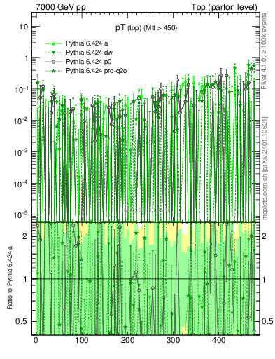 Plot of pTtop.asym in 7000 GeV pp collisions