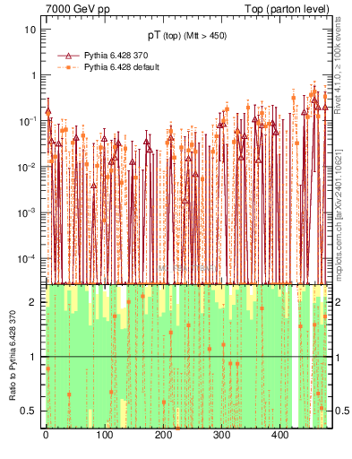 Plot of pTtop.asym in 7000 GeV pp collisions