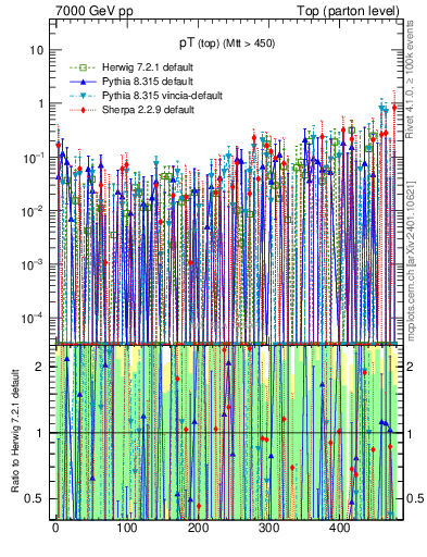 Plot of pTtop.asym in 7000 GeV pp collisions