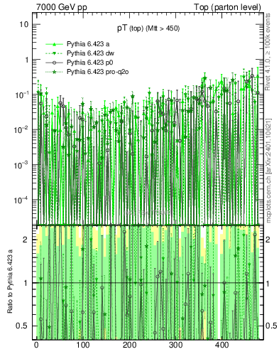 Plot of pTtop.asym in 7000 GeV pp collisions