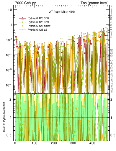Plot of pTtop.asym in 7000 GeV pp collisions