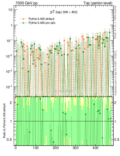 Plot of pTtop.asym in 7000 GeV pp collisions
