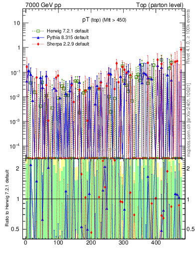 Plot of pTtop.asym in 7000 GeV pp collisions
