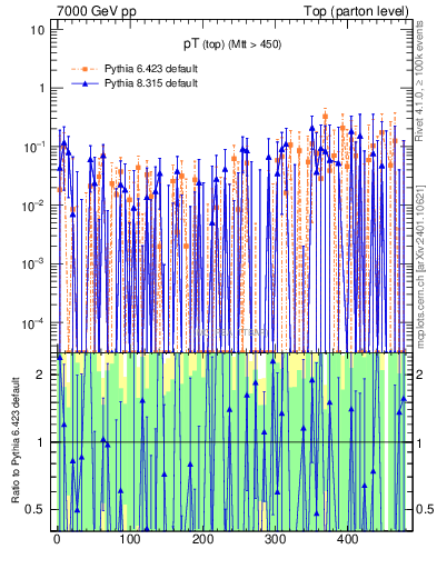 Plot of pTtop.asym in 7000 GeV pp collisions