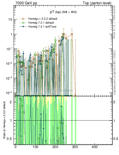 Plot of pTtop.asym in 7000 GeV pp collisions