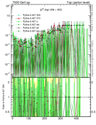 Plot of pTtop.asym in 7000 GeV pp collisions