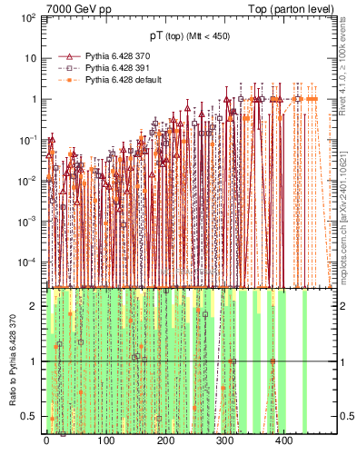 Plot of pTtop.asym in 7000 GeV pp collisions
