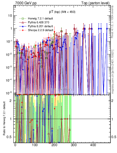 Plot of pTtop.asym in 7000 GeV pp collisions