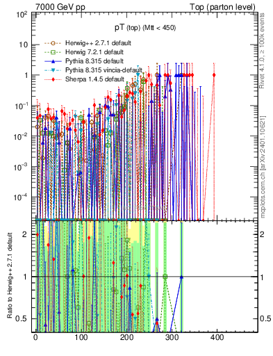 Plot of pTtop.asym in 7000 GeV pp collisions
