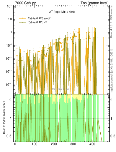 Plot of pTtop.asym in 7000 GeV pp collisions