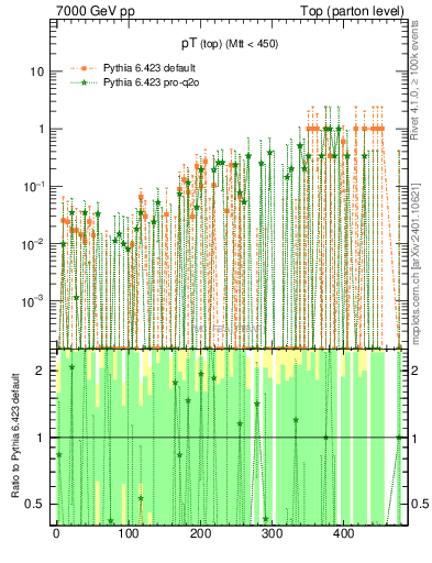 Plot of pTtop.asym in 7000 GeV pp collisions