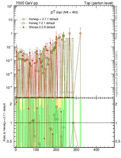 Plot of pTtop.asym in 7000 GeV pp collisions