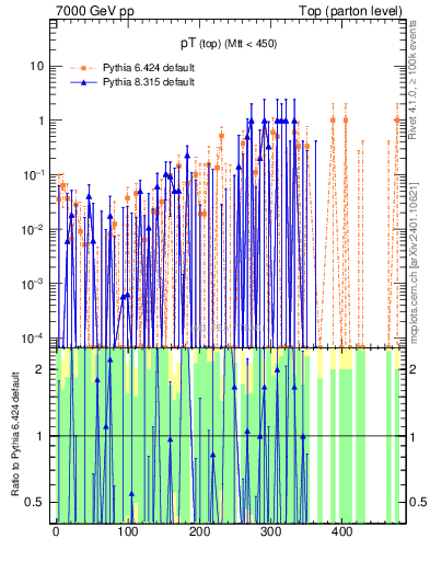 Plot of pTtop.asym in 7000 GeV pp collisions