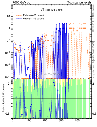 Plot of pTtop.asym in 7000 GeV pp collisions