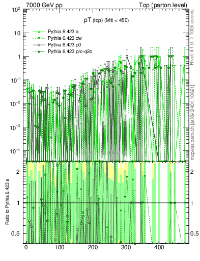 Plot of pTtop.asym in 7000 GeV pp collisions