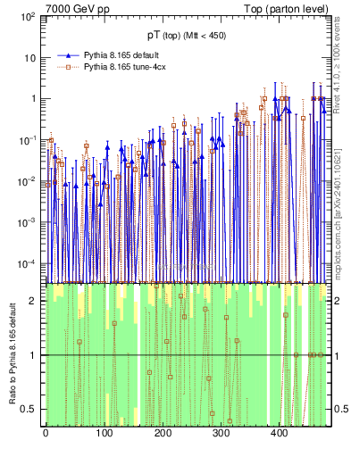 Plot of pTtop.asym in 7000 GeV pp collisions