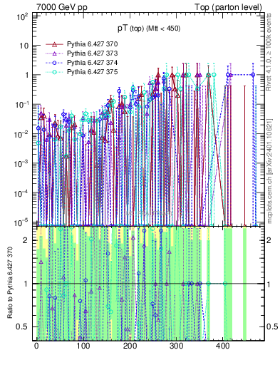 Plot of pTtop.asym in 7000 GeV pp collisions