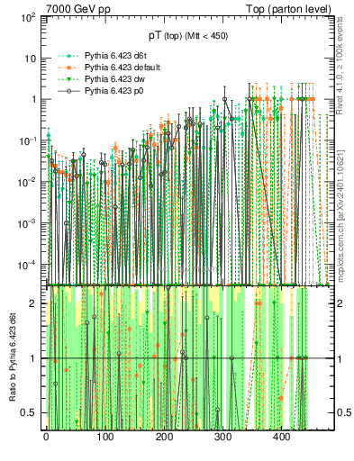 Plot of pTtop.asym in 7000 GeV pp collisions