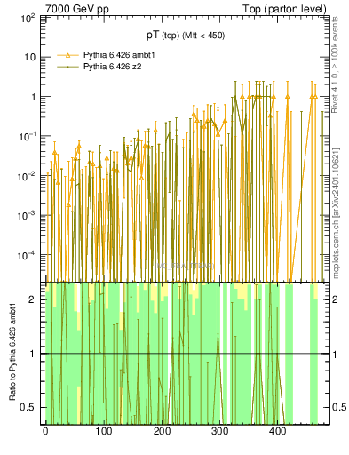 Plot of pTtop.asym in 7000 GeV pp collisions