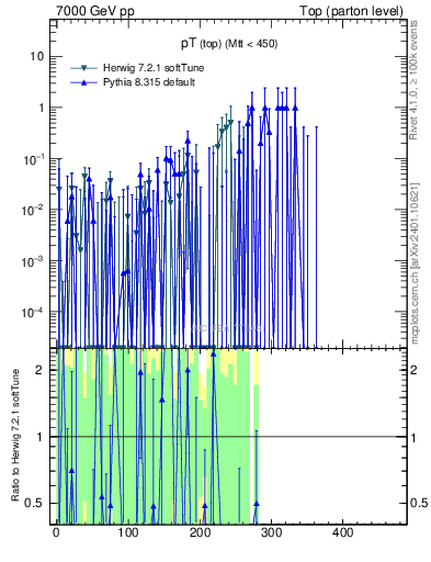 Plot of pTtop.asym in 7000 GeV pp collisions