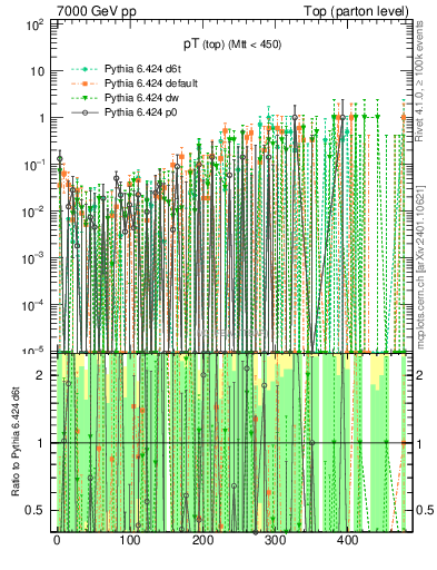 Plot of pTtop.asym in 7000 GeV pp collisions