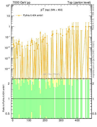 Plot of pTtop.asym in 7000 GeV pp collisions