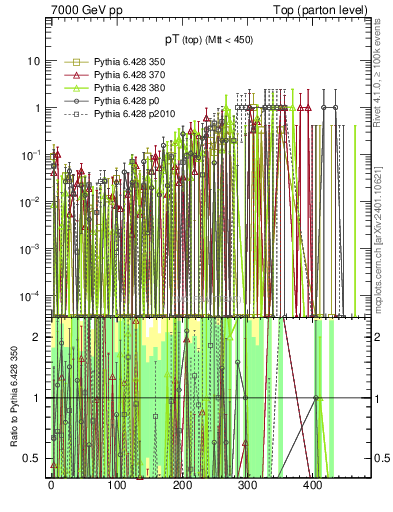 Plot of pTtop.asym in 7000 GeV pp collisions