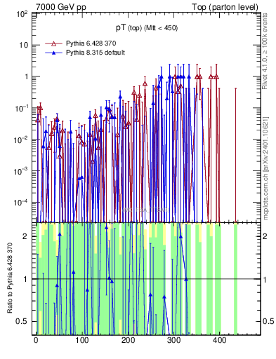 Plot of pTtop.asym in 7000 GeV pp collisions