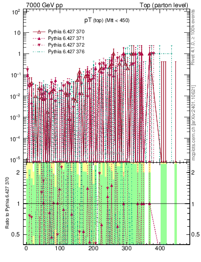 Plot of pTtop.asym in 7000 GeV pp collisions