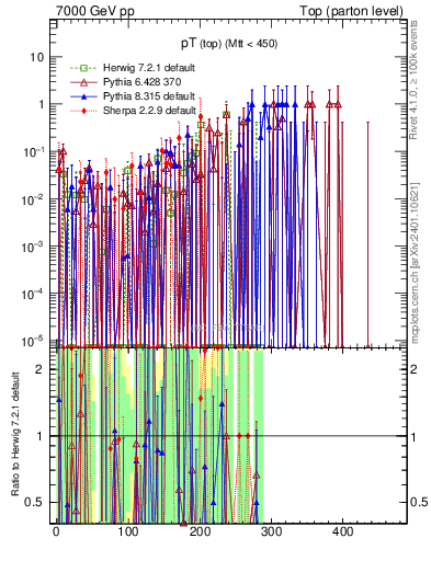 Plot of pTtop.asym in 7000 GeV pp collisions