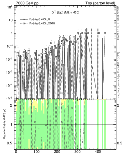 Plot of pTtop.asym in 7000 GeV pp collisions