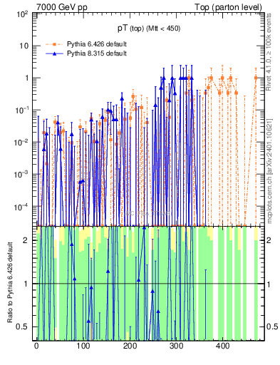 Plot of pTtop.asym in 7000 GeV pp collisions